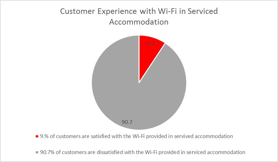 serviced accommodation Wi-Fi satisfaction graph